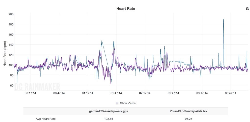Polar OHS vs Garmin 235 wristHRM