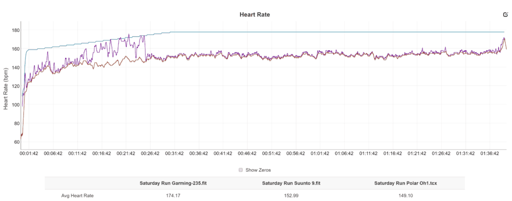 Garmin 235 complete failure, Suunto 9 with issues for 20 mins 