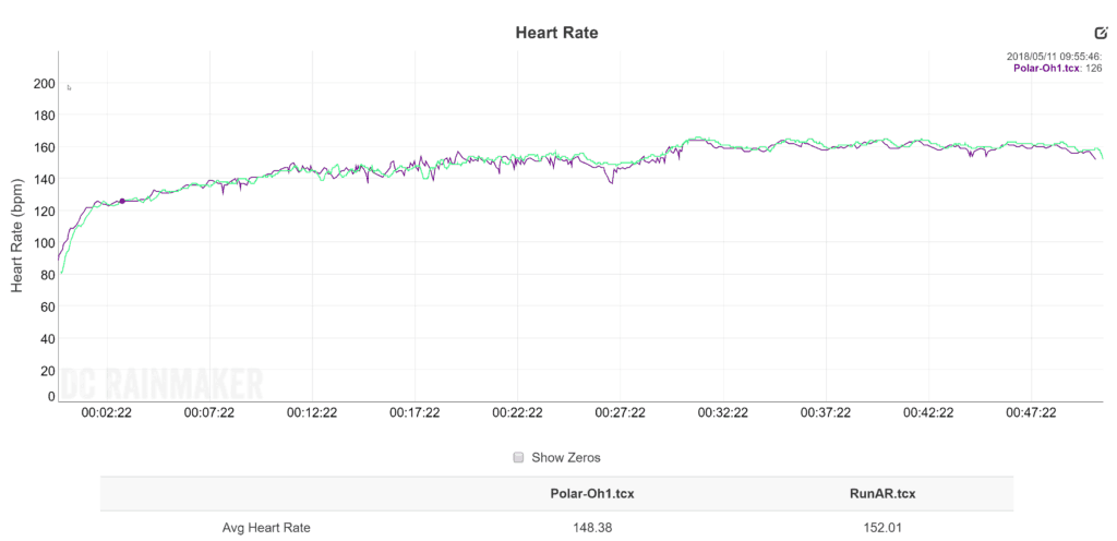 Polar Oh1 (green line) vs RunAR (blue line)