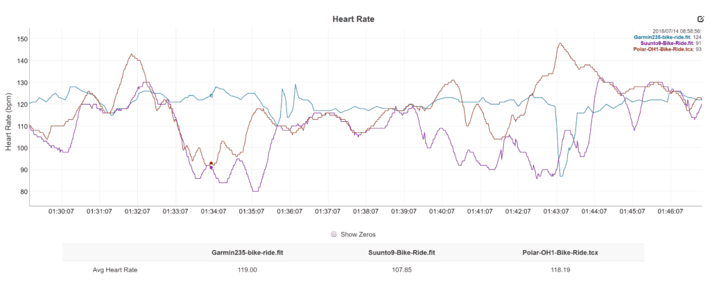 Suunto 9 vs Garmin 235 and Polar OH1 60m bike ride