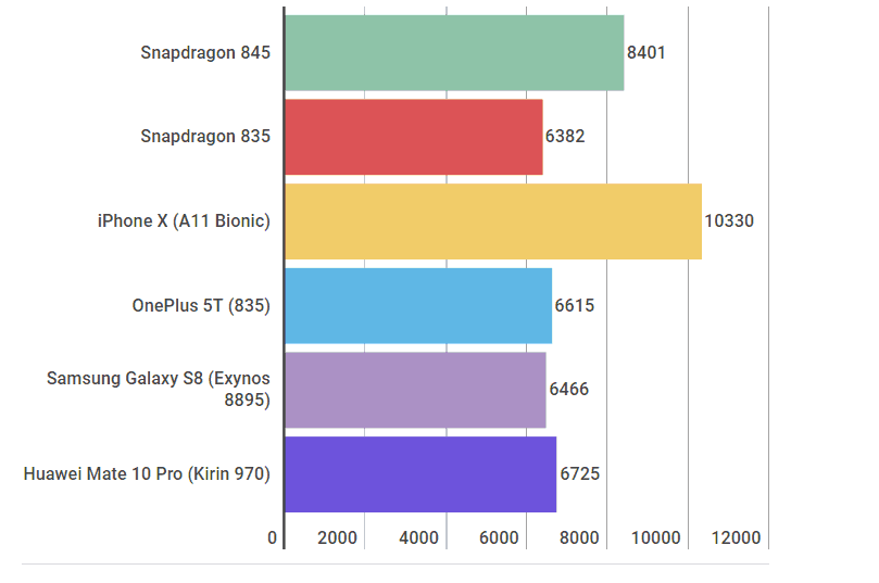 chrome 2018 02 13 05 23 27 - Qualcomm Snapdragon 845 benchmark results look good