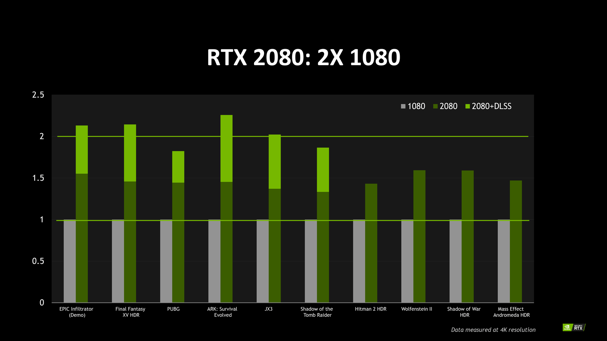 Nvidia GeForce RTX 2080 Ti  35% faster than GTX 1080 Ti but 75% more expensive