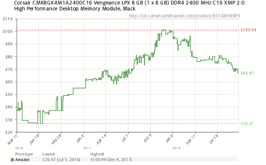 chrome 2018 10 13 05 03 06 - DDR4 Prices have dropped up to a third in 2018, projected to fall 5% more