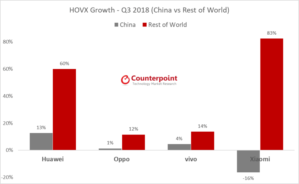 HOVX Growth China and RoW Q3 2018 - Xiaomi and Huawei international sales grown by 60% & 83% in Q3 2018
