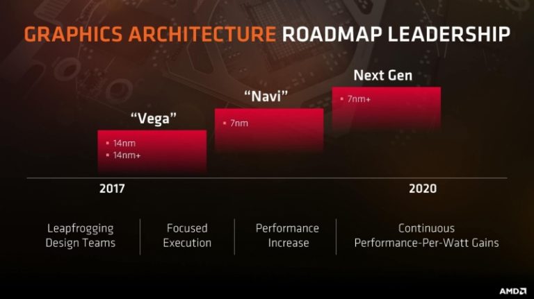 AMD Navi 7nm GPUs now delayed until October 2019