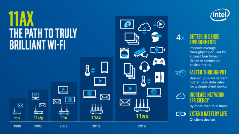 Intel Wi-Fi 6 AX200 Released. Now your laptop can get some multi-gig action with your fancy router