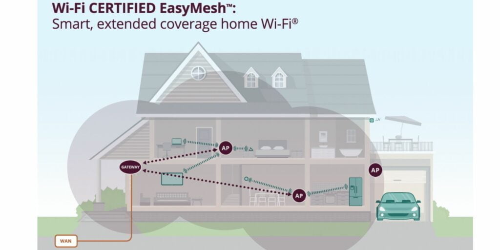 Wi Fi EasyMesh - How to set up a mesh WiFi network? & How does mesh WiFi work?
