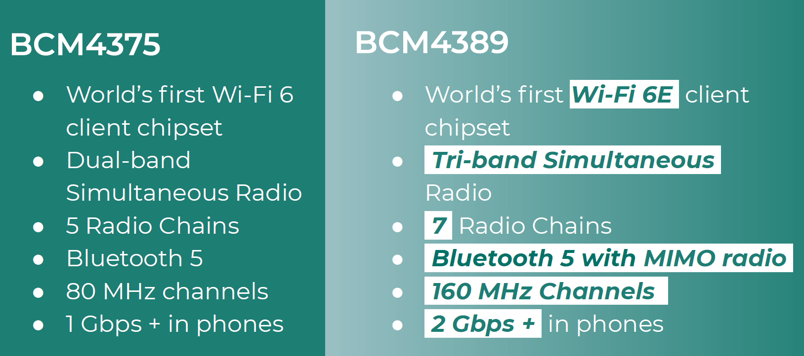 The Wi-Fi 6 on your phone is already out of date, Broadcom announces BCM4389 Wi-Fi 6E client chipset