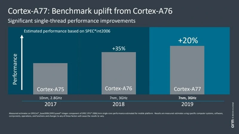 Arm Cortex A77 benchmark performance - MediaTek Helio P95 vs Qualcomm Snapdragon 765G & SD 730G vs Helio G90T vs Dimensity 1000L Compared – Antutu & Geekbench Benchmark Scores