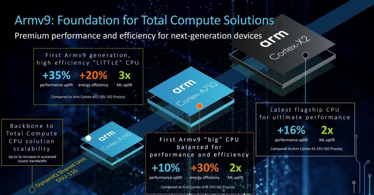 Arm Cortex-A510 vs Cortex-A55 – After 4 years, Arm finally upgrades its LITTLE CPU plus the usual yearly upgrades