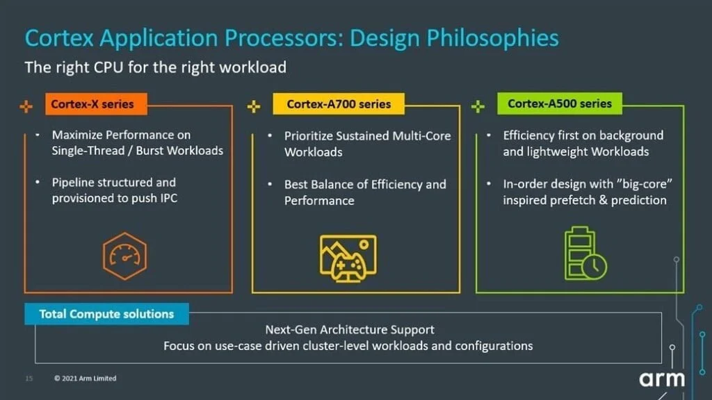CPU blog image2 - Arm Cortex-A510 vs Cortex-A55 – After 4 years, Arm finally upgrades its LITTLE CPU plus the usual yearly upgrades