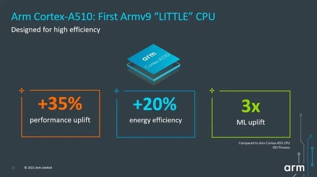 CPU blog image4 - Arm Cortex-A510 vs Cortex-A55 – After 4 years, Arm finally upgrades its LITTLE CPU plus the usual yearly upgrades
