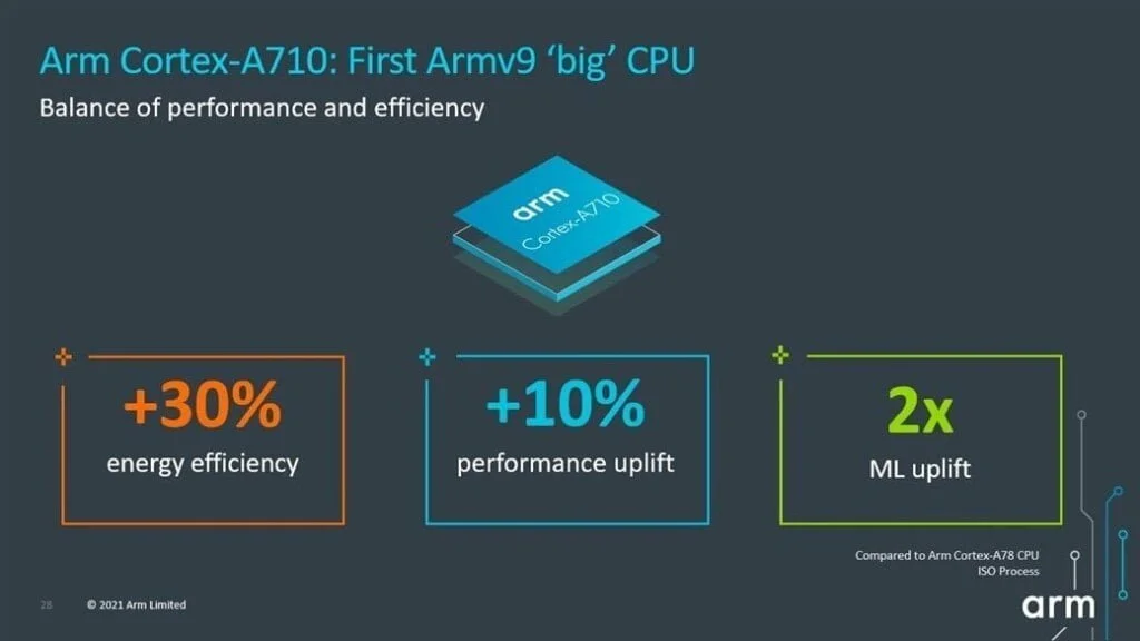 CPU blog image5 - Arm Cortex-A510 vs Cortex-A55 – After 4 years, Arm finally upgrades its LITTLE CPU plus the usual yearly upgrades