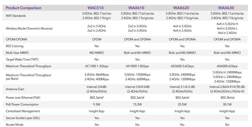 Netgear Access Point Comparison - Netgear WAX630 Tri-Band Mesh Wi-Fi Access Point Announced for £289.99