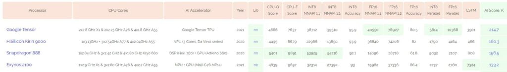 Ai Benchmarks - Google Tensor Benchmarks vs Qualcomm Snapdragon 888, SD888+ & Exynos 2100 – Another chipset with thermal throttling, but does it matter?