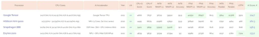 Ai Benchmarks - Google Tensor Benchmarks vs Qualcomm Snapdragon 888, SD888+ & Exynos 2100 – Another chipset with thermal throttling, but does it matter?