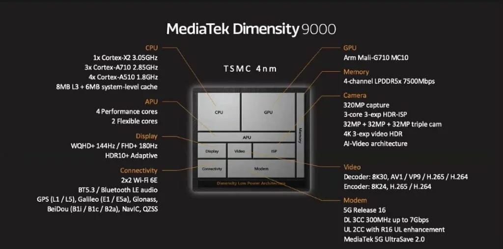 Dimensity9000 - MediaTek Dimensity 9000 Announced – Will the TSMC 4nm chipset beat the Samsung 4nm Qualcomm Snapdragon 8 Gen1?