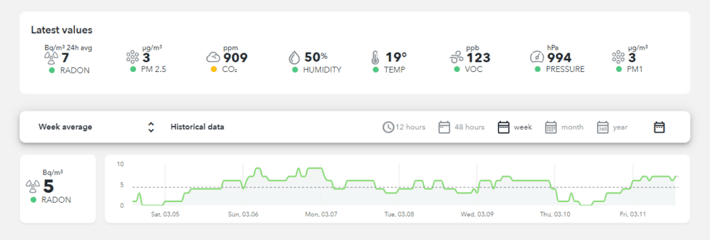 AirThings Web Dashboard - Airthings View Plus Review – An impressive 7 sensors including radon and particulate matter