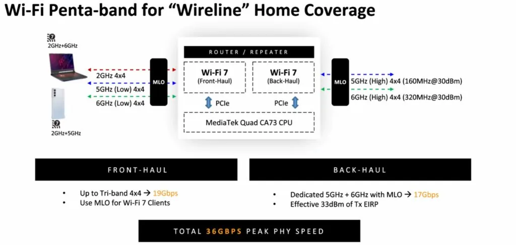 WiFi 7 pentaband mlo - MediaTek Filogic 880 & Filogic 380 WiFi 7 Chips announced to compete vs Qualcomm & Broadcom