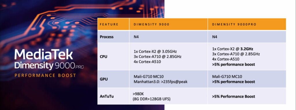 Mediatek Dimensity 9000 Pro - MediaTek Dimensity 9000 Plus vs Dimensity 9000 vs Qualcomm Snapdragon 8+ Gen 1 Specifications & Benchmarks Compared