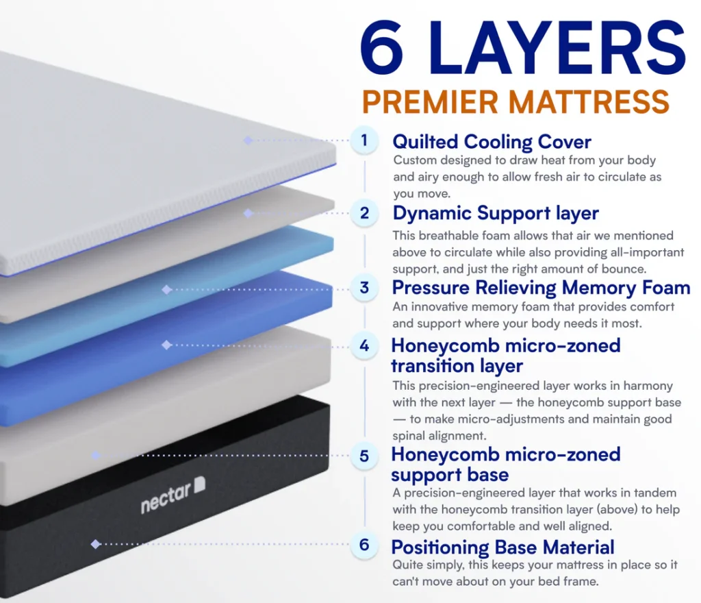 Nectar Premier Mattress Review Layers - Nectar Premier Mattress Review vs Nectar Hybrid & Simba Hybrid Pro