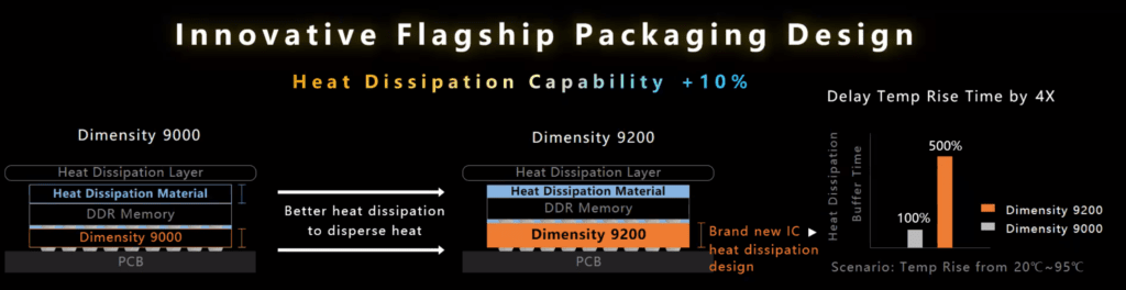Mediatek Dimensity 9200 Thermal Dissipation - MediaTek Dimensity 9200 Announced with Arm Cortex X3 & Immortalis G715 GPU