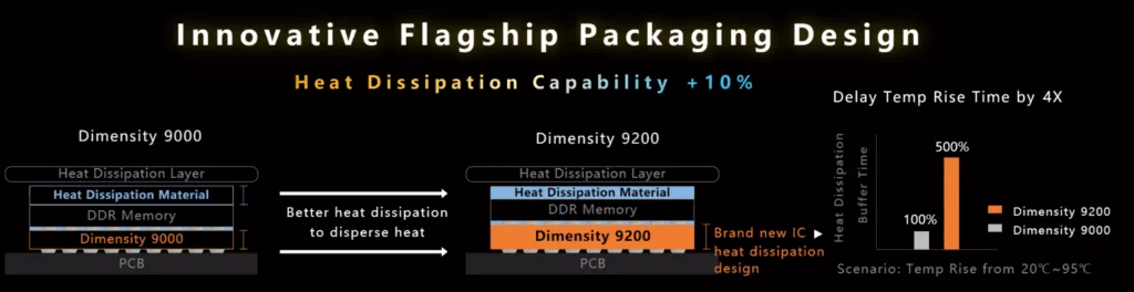 Mediatek Dimensity 9200 Thermal Dissipation - MediaTek Dimensity 9200 Announced with Arm Cortex X3 & Immortalis G715 GPU