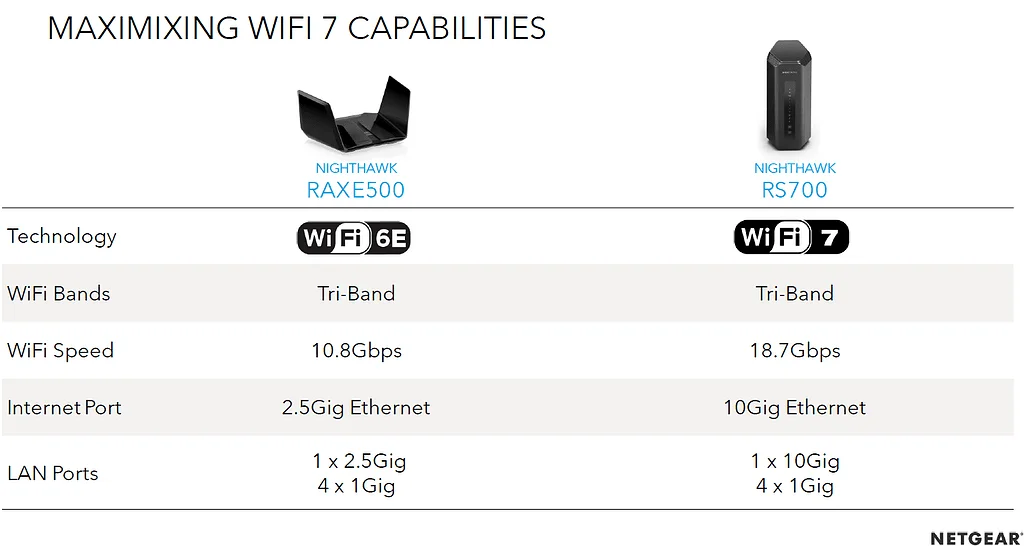 Nighthawk RS700 - Comparison of Nighthawk RS700 vs ROG RT-BE96U vs TP-Link Archer BE800 Wi-Fi 7 Routers