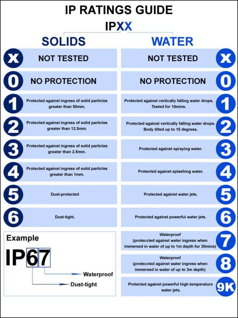 IPX - IPX Ratings Explained