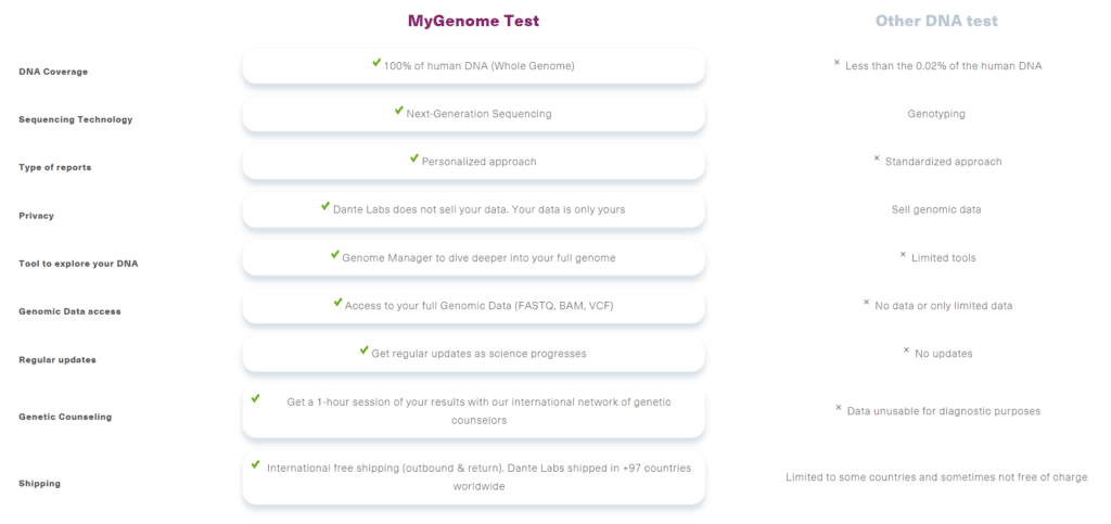 MyGenome Test - Dante Labs MyGenome Whole Sequencing Test for Advanced Fitness & Health