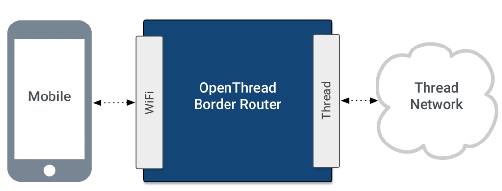 Thread - What Thread Border Routers Are There?