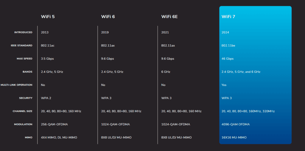 Wi Fi 7 Comparison - Netgear Orbi 970 Series WiFi 7 Mesh System Announced - RBE972 2-pack for £1600, RBE973 for £2100
