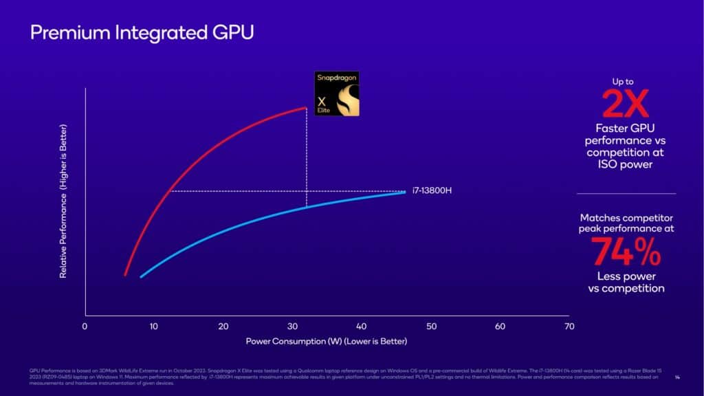 qualcomm x elite GPU performacne - Qualcomm Snapdragon X Elite Announced: Outperforms Intel Core i7 on Geekbench 6 & Ryzen 9 7940HS on GPU benchmarks