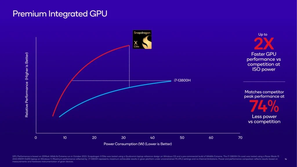 qualcomm x elite GPU performacne - Qualcomm Snapdragon X Elite Announced: Outperforms Intel Core i7 on Geekbench 6 & Ryzen 9 7940HS on GPU benchmarks