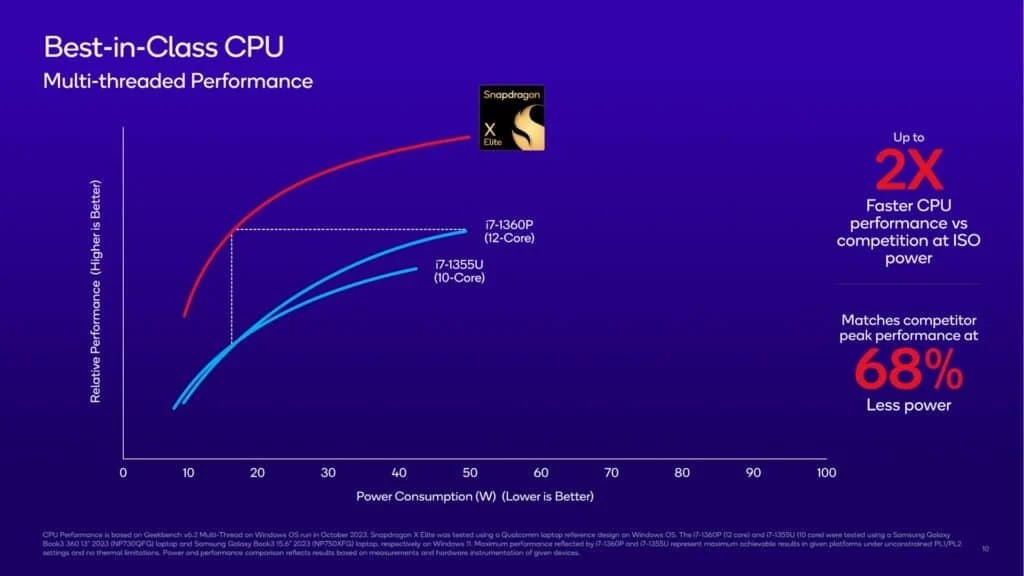 qualcomm x elite cpu perfomrane - Qualcomm Snapdragon X Elite Announced: Outperforms Intel Core i7 on Geekbench 6 & Ryzen 9 7940HS on GPU benchmarks