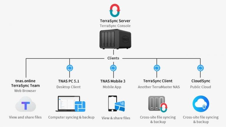 TerraMaster Launches TerraSync for Easy Data Backup and Synchronisation