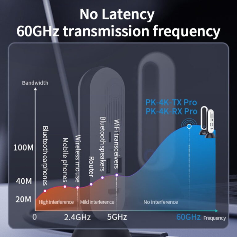 Best Wireless HDMI Transmitter/Receiver Guide Including 4K Transmitters