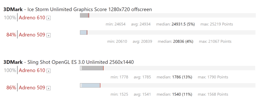 Qualcomm Snapdragon 460 vs 636 vs 665 vs 450 vs Samsung Exynos 9609 – The SD460 is a beefed-up SD636 sitting just below the SD665 2 3D Mark 1024x412 1