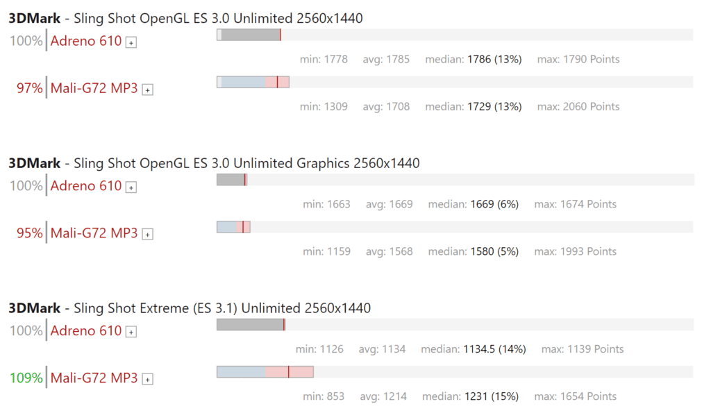 Qualcomm Snapdragon 460 vs 636 vs 665 vs 450 vs Samsung Exynos 9609 – The SD460 is a beefed-up SD636 sitting just below the SD665 3 3D Mark Samsung 1024x605 1