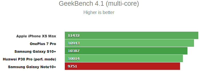 Samsung Exynos 9825 vs Exynos 9820 vs Snapdragon 855 - Exynos 9825 offers little if any improvement on the Note 10 vs Galaxy S10 2 Exynos 9825 first benchmarks 2