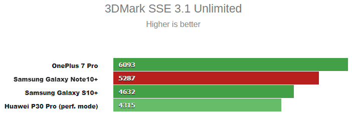 Samsung Exynos 9825 vs Exynos 9820 vs Snapdragon 855 - Exynos 9825 offers little if any improvement on the Note 10 vs Galaxy S10 6 Exynos 9825 first benchmarks 3