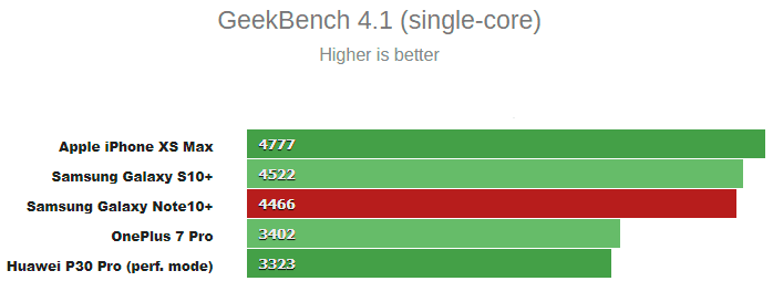 Samsung Exynos 9825 vs Exynos 9820 vs Snapdragon 855 - Exynos 9825 offers little if any improvement on the Note 10 vs Galaxy S10 3 Exynos 9825 first benchmarks 7
