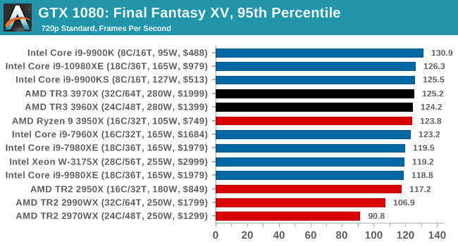 Final Fantasy XV