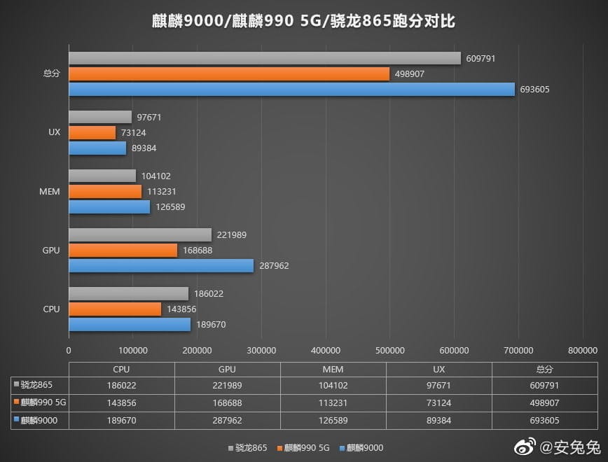 Kirin 9000 antutu Benchmark