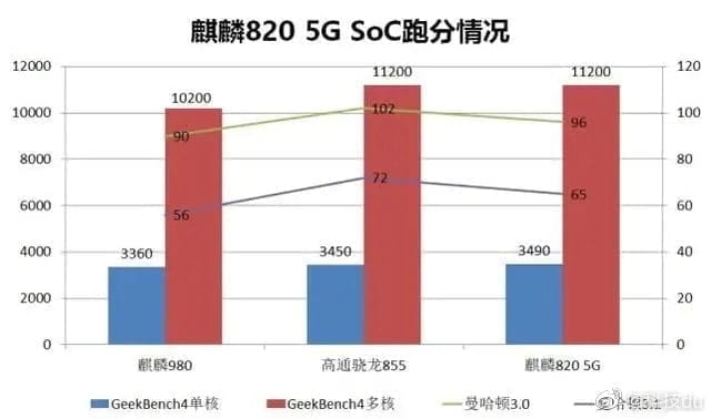 Kirin820 Geekbench4