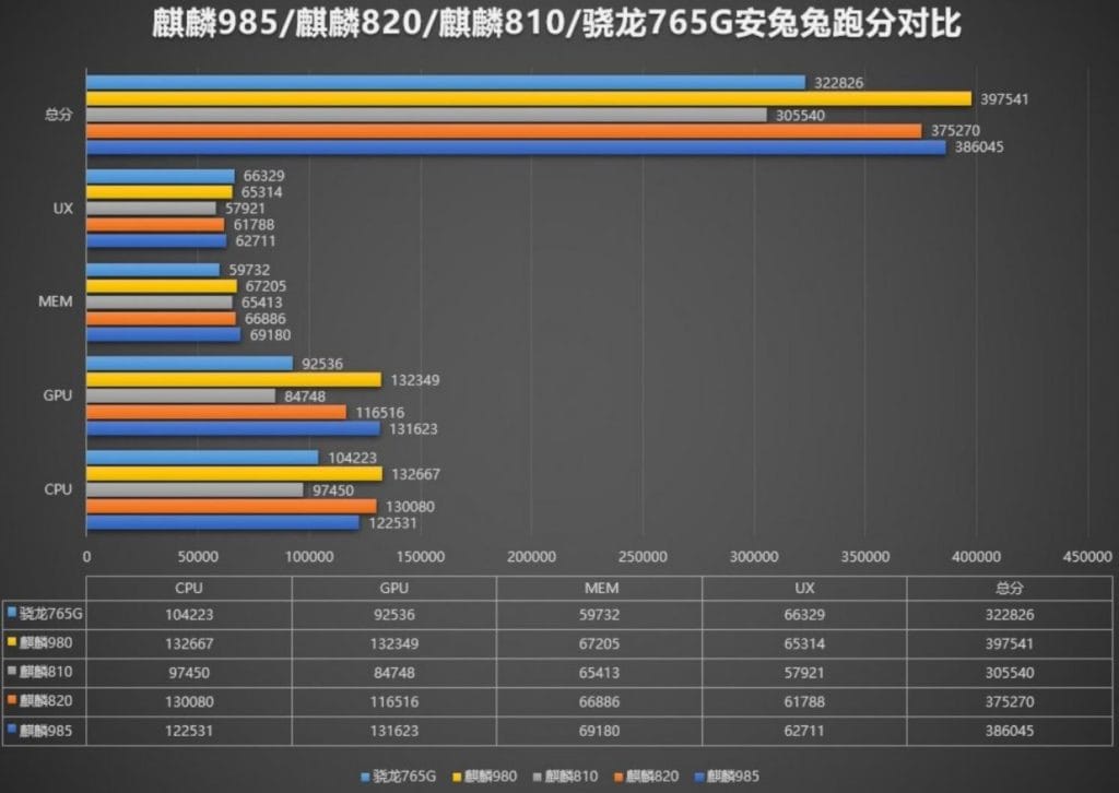 Huawei Hisilicon Kirin 985 vs Qualcomm Snapdragon 765G Compared – The Kirin 985 flexes its muscles in the Antutu benchmarks using the Honor 30 3 Kirin985 antutu 1024x726 1