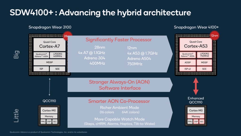 Qualcomm Snapdragon 4100 vs 3100 vs 2100 WearOS chipsets compared – Has Qualcomm finally put some effort into the WearOS platform? 2 Qualcomm Snapdragon 4100 vs 3100 vs 2100 Compared4 1024x576 1