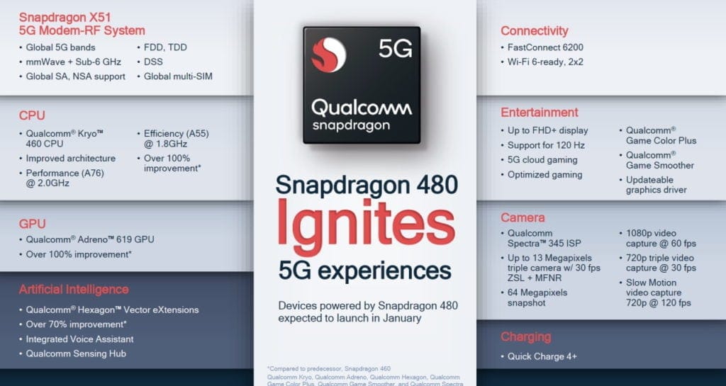 Qualcomm Snapdragon 480 vs Snapdragon 690 & 750G vs MediaTek Dimensity 720 & 800 – Qualcomm go all in with 5G 2 Qualcomm Snapdragon 480 features 1024x545 1
