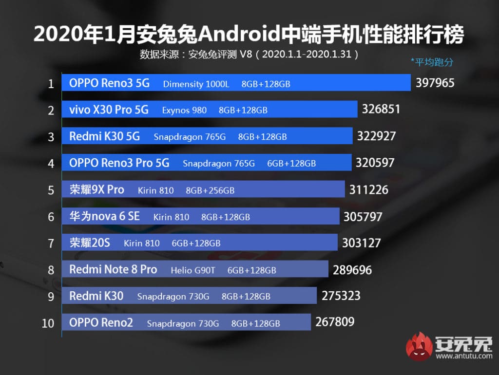 MediaTek Dimensity 1000L vs Snapdragon 765G vs Exynos 980 – MediaTek dominates the mid-range Antutu benchmarks with OPPO Reno3 2 Qualcomm Snapdragon 765G vs Mediatek Dimensity 1000L 1024x770 1