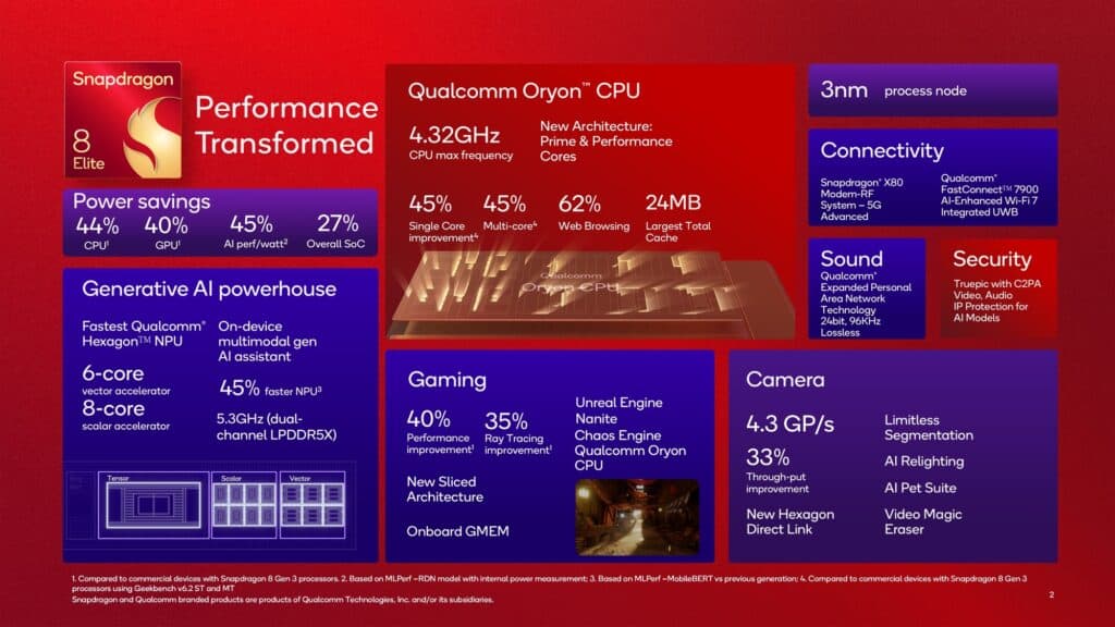 Qualcomm Snapdragon 8 Elite vs Snapdragon 8 Gen 3 Compared: Substantial Changes with New Custom Oryon CPU Cores 2 Qualcomm Snapdragon 8 Elite 1024x576 1